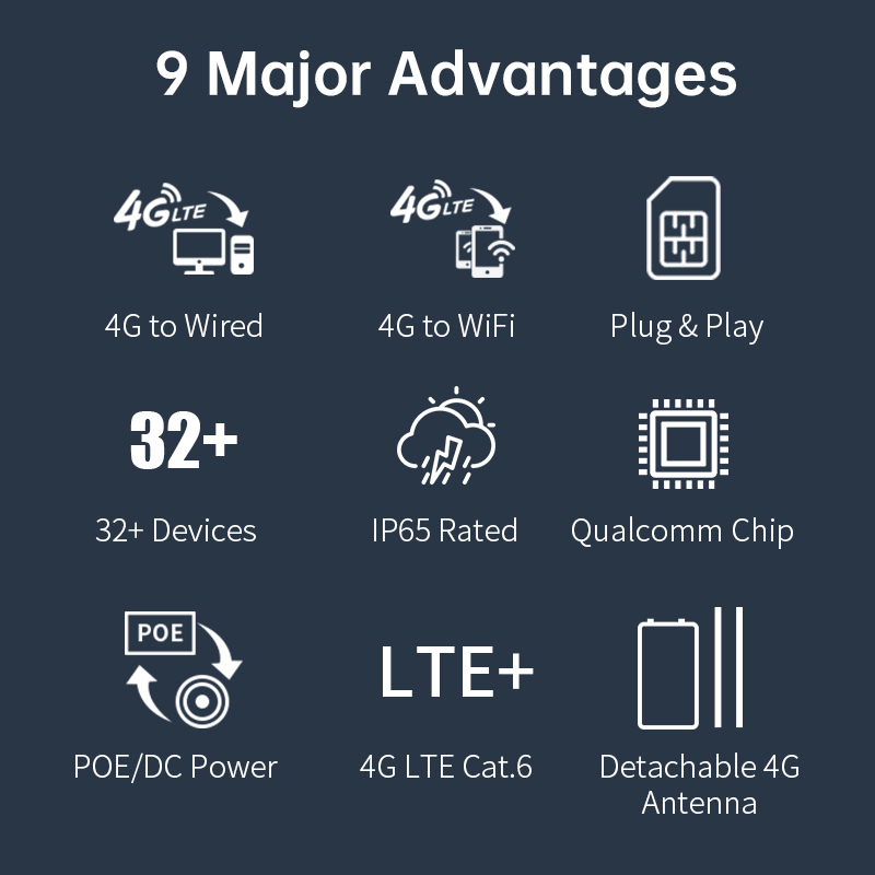 Routeur WiFi 5 PLERY 1200 Mbps - 4G Router With Poe Wan avis et prix