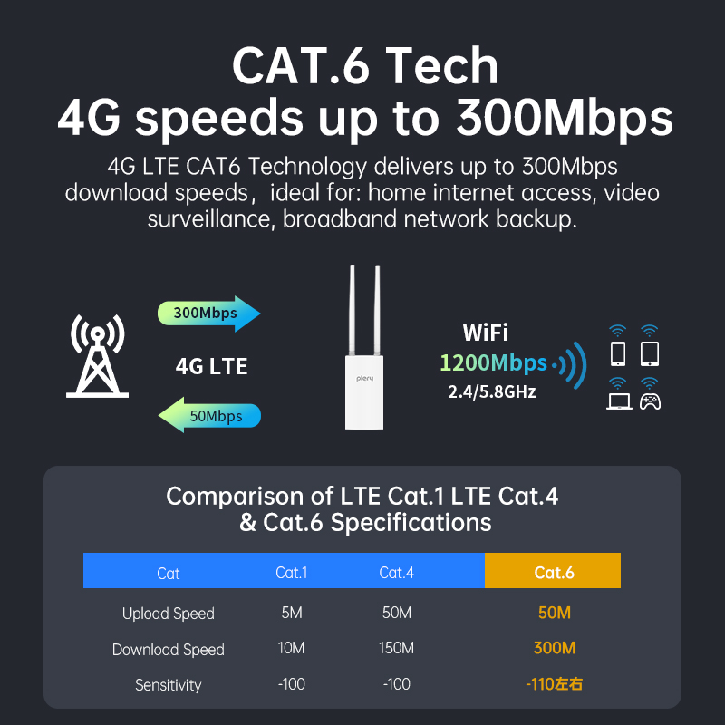 Routeur WIFI extérieur PLERY 1 - 4G Router With Poe Wan avis et prix